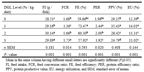 Evaluation of Dietary Addition of Garlic (Allium Sativum l.) Lobes on Growth Performance, Feed utilization, and Physiological Responses of Oreochromis Niloticus, Fingerlings - Image 3