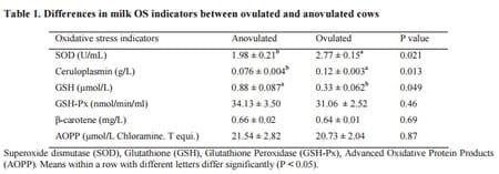 Changes in Milk Oxidative Stress Biomarkers in Dairy Cows with Ovulatory and Anovulatory Oestrous Cycles - Image 1