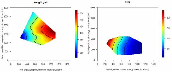 The Euclidian Pathway to More Instructive Broiler Bioassays: Nutritional Geometry - Image 9