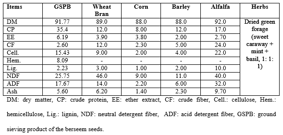 Evaluation of Substituting the Sieving Wastes of the Egyptian Clover's Seeds instead of Soya Bean in the Diet of Flan-Line Rabbits - Image 1