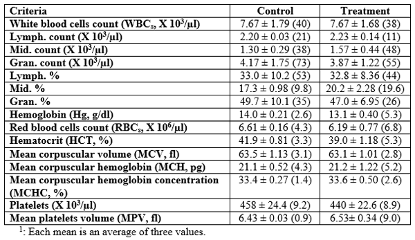 Evaluation of Substituting the Sieving Wastes of the Egyptian Clover's Seeds instead of Soya Bean in the Diet of Flan-Line Rabbits - Image 8