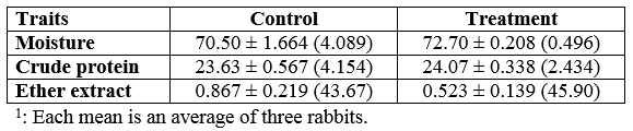 Evaluation of Substituting the Sieving Wastes of the Egyptian Clover's Seeds instead of Soya Bean in the Diet of Flan-Line Rabbits - Image 7