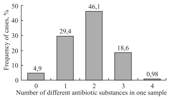 Detection of Antibiotics, Active against Bacillus Subtilis, in Grain and Feed - Image 3