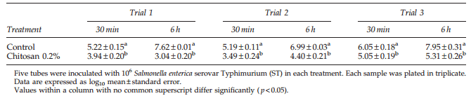 Effect of Chitosan on Salmonella Typhimurium in Broiler Chicken - Image 3