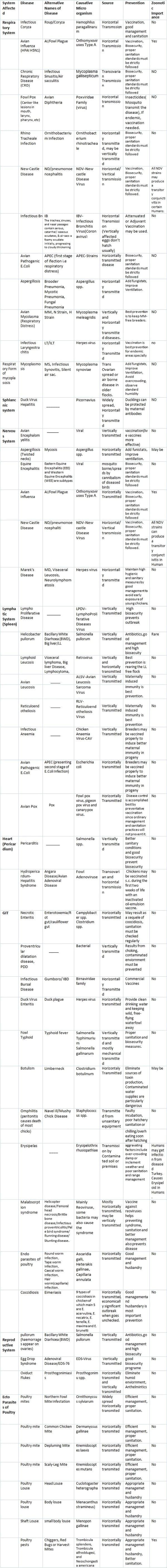 Major Vertically And Horizontally Transmitted Diseases In Poultry - Image 2