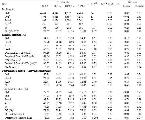 Effects of Combining Feed Grade Urea and a Slow-release Urea Product on Characteristics of Digestion, Microbial Protein Synthesis and Digestible Energy in Steers Fed Diets with Different Starch:ADF Ratios - Image 4
