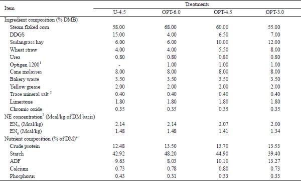 Effects of Combining Feed Grade Urea and a Slow-release Urea Product on Characteristics of Digestion, Microbial Protein Synthesis and Digestible Energy in Steers Fed Diets with Different Starch:ADF Ratios - Image 1