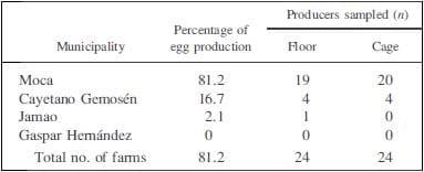 Detection of Quinolones in Commercial Eggs Obtained from Farms in the Espai´llat Province in the Dominican Republic - Image 1