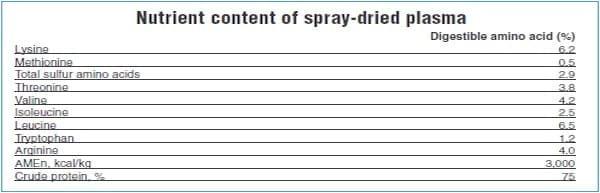 Spray-dried plasma assessed for antibiotic-free chicks - Image 1