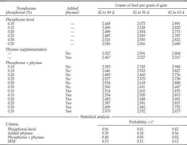 Phosphorus Requirements of Broiler Chicks Six to Nine Weeks of Age as Influenced by Phytase Supplementation - Image 4