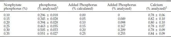 Phosphorus Requirements of Broiler Chicks Six to Nine Weeks of Age as Influenced by Phytase Supplementation - Image 2