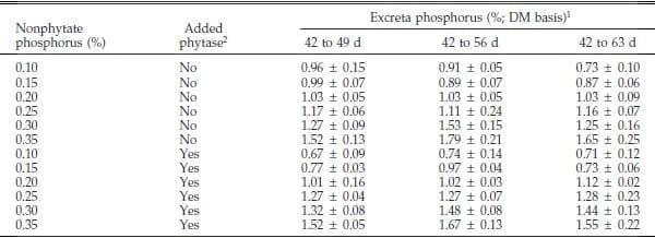 Phosphorus Requirements of Broiler Chicks Six to Nine Weeks of Age as Influenced by Phytase Supplementation - Image 7