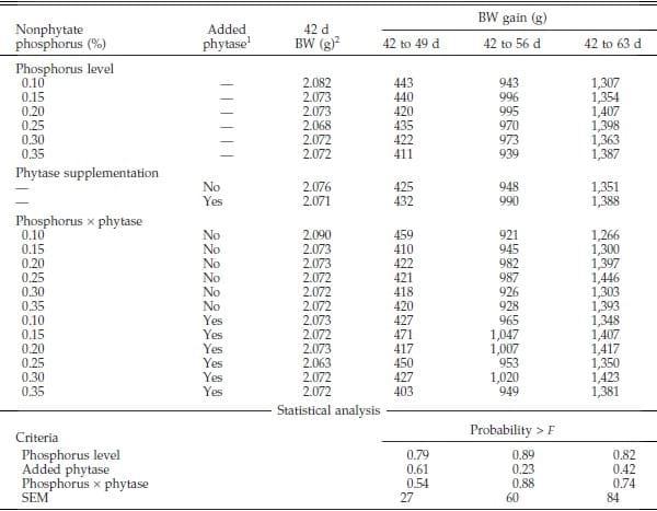 Phosphorus Requirements of Broiler Chicks Six to Nine Weeks of Age as Influenced by Phytase Supplementation - Image 3