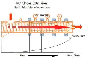 Stabilizing Rice Bran through High Shear Extrusion - Image 5