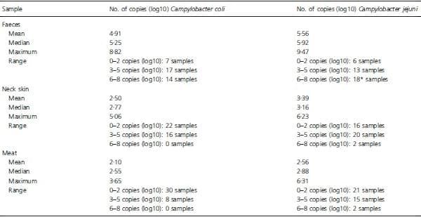 Evaluation of four protocols for the detection and isolation of thermophilic Campylobacter from different matrices - Image 8