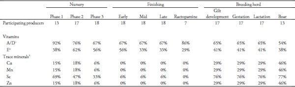 Vitamin and Trace Minerals: A Survey of Current Feeding Regimens - Image 13