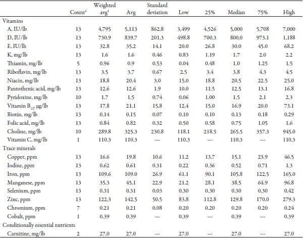 Vitamin and Trace Minerals: A Survey of Current Feeding Regimens - Image 11