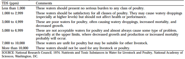 Evaluating Water Quality for Poultry - Image 2