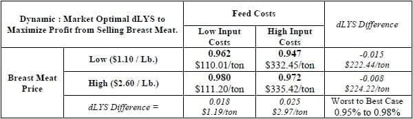 Estimating Amino Acid Requirements of Broilers Using Static: Production and Dynamic: Market Based Analysis - Image 9