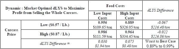 Estimating Amino Acid Requirements of Broilers Using Static: Production and Dynamic: Market Based Analysis - Image 8