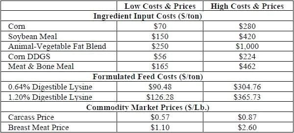 Estimating Amino Acid Requirements of Broilers Using Static: Production and Dynamic: Market Based Analysis - Image 7