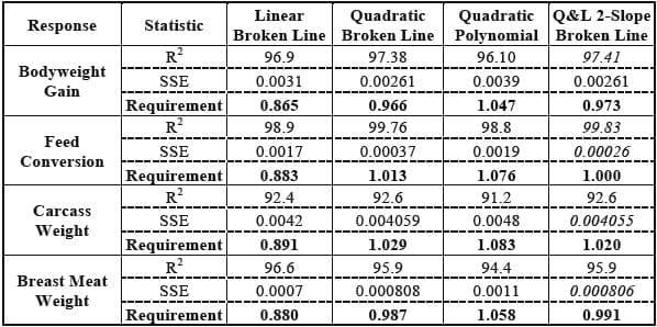 Estimating Amino Acid Requirements of Broilers Using Static: Production and Dynamic: Market Based Analysis - Image 1