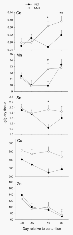 Supplementing Zn, Mn, and Cu from amino acid complexes and Co from cobalt glucoheptonate during the peripartal period benefits postpartal cow performance and blood neutrophil function - Image 13