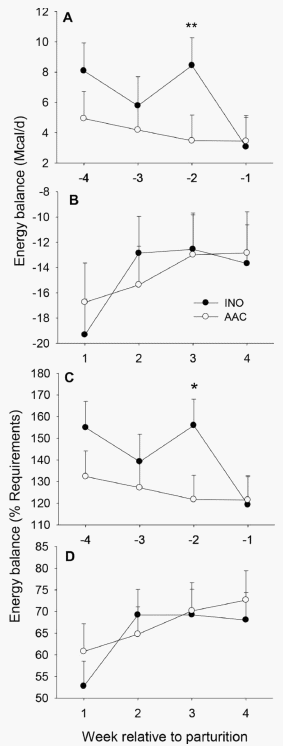 Supplementing Zn, Mn, and Cu from amino acid complexes and Co from cobalt glucoheptonate during the peripartal period benefits postpartal cow performance and blood neutrophil function - Image 6