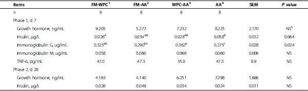 Amino acid fortified diets for weanling pigs replacing fish meal and whey protein concentrate: Effects on growth, immune status, and gut health - Image 4