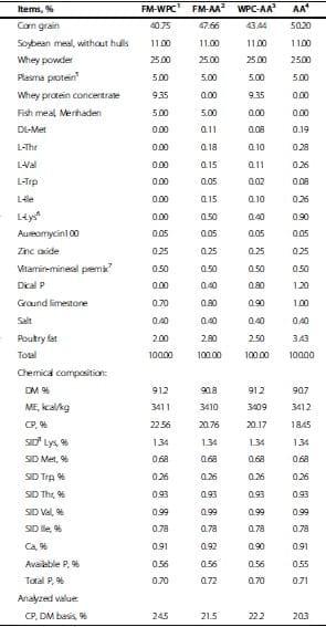 Amino acid fortified diets for weanling pigs replacing fish meal and whey protein concentrate: Effects on growth, immune status, and gut health - Image 1
