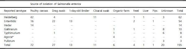 Assignment of serotype to Salmonella enterica isolates obtained from poultry and their environment in southern Brazil - Image 3