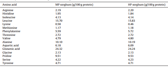 Sodium metabisulphite enhances energy utilisation in broiler chickens offered sorghum-based diets with five different grain varieties - Image 3