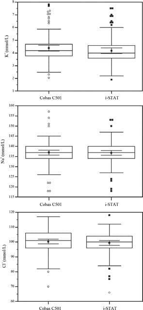 Reliability of the i-STAT for the determination of blood electrolyte (K+, Na+, and CI) concentrations in cattle - Image 2