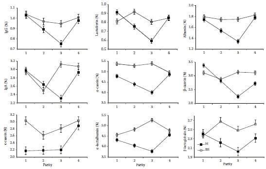 Sampling factors causing variability in milk constituents in early lactation cows - Image 6