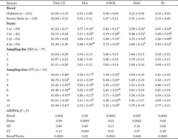 Sampling factors causing variability in milk constituents in early lactation cows - Image 2