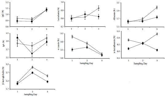 Sampling factors causing variability in milk constituents in early lactation cows - Image 7