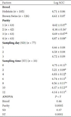 Sampling factors causing variability in milk constituents in early lactation cows - Image 1
