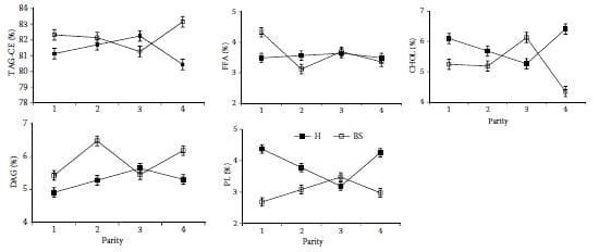 Sampling factors causing variability in milk constituents in early lactation cows - Image 5