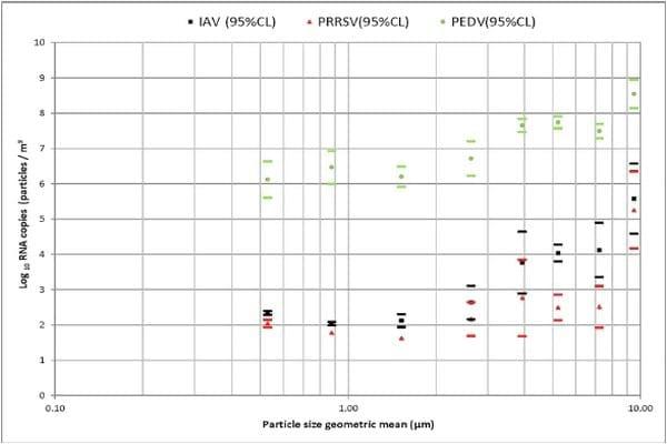 Concentration, Size Distribution, and Infectivity of Airborne Particles Carrying Swine Viruses - Image 4