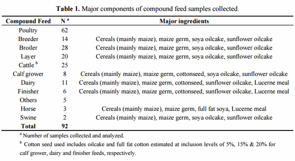 Estimation of Multi-Mycotoxin Contamination in South African Compound Feeds - Image 1