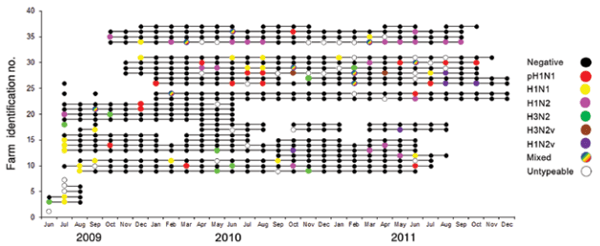 Active Surveillance for Influenza A Virus among Swine, Midwestern United States, 2009–2011 - Image 1