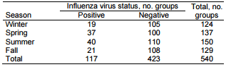 Active Surveillance for Influenza A Virus among Swine, Midwestern United States, 2009–2011 - Image 6