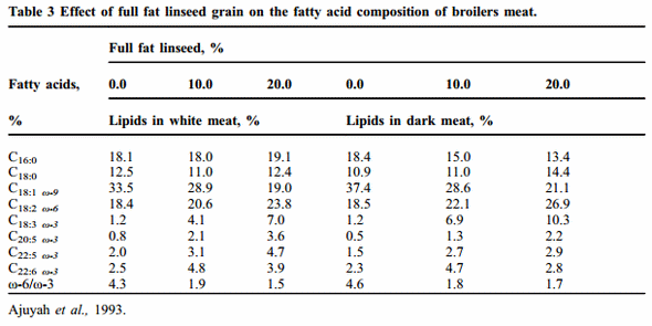 Fatty acid composition and regression prediction of fatty acid concentration in edible chicken tissues - Image 2