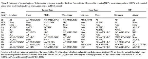 Models for Estimating Duodenal Amino Acid Flow and Total Tract Digestibility of Starch - Image 3