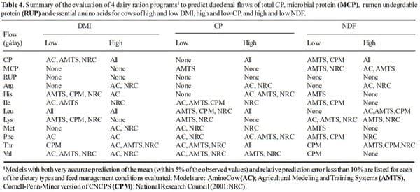 Models for Estimating Duodenal Amino Acid Flow and Total Tract Digestibility of Starch - Image 4