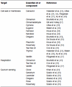 Potential of plant essential oils and their components in animal agriculture – in vitro studies on antibacterial mode of action - Image 1