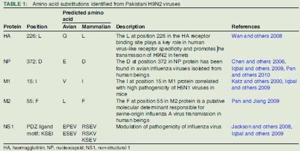 H9N2 low pathogenic avian influenza in Pakistan (2012–2015) - Image 3