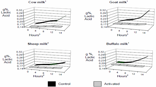 Lactoperoxidase System Under Tropical Conditions: Use, Advantages and Limitations in Conservation of Raw Milk and Potential Applications - Image 4