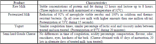 Lactoperoxidase System Under Tropical Conditions: Use, Advantages and Limitations in Conservation of Raw Milk and Potential Applications - Image 7