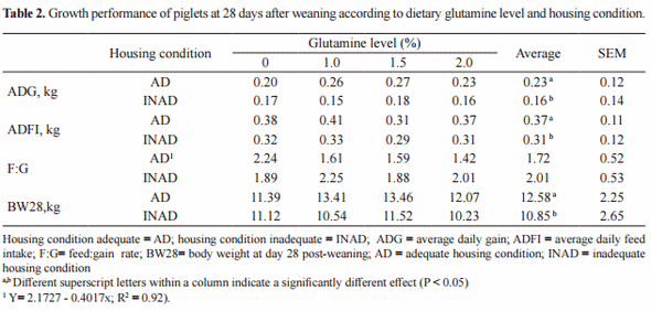 Effects of housing conditions and glutamine levels on growth performance of post-weaning piglets - Image 2